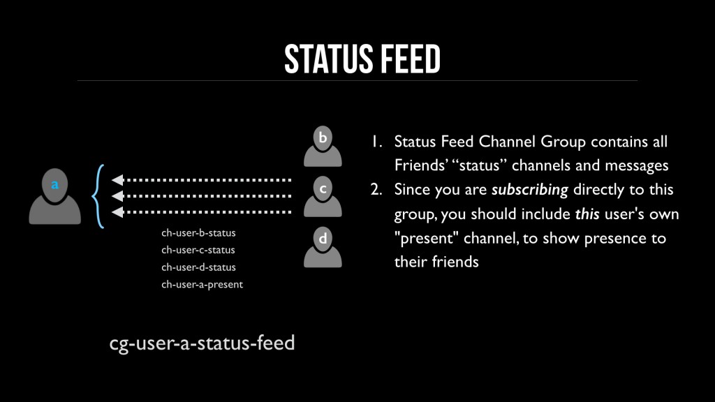 Status Feed (Messages)