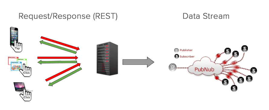 Moving from "request/response" architecture to "always-on" Data Streams