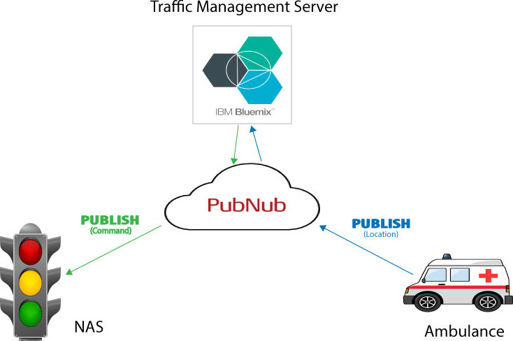 Smart Traffic Service Diagram