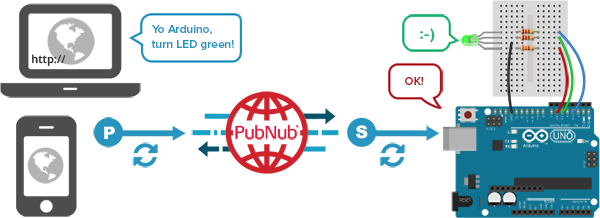 PubNub connects Arduino