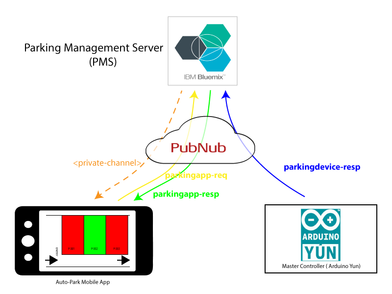 PubNub Architecture for Smart Parking Meter