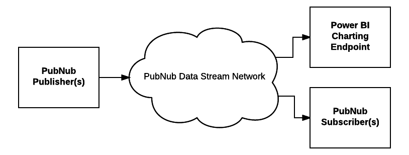 PubNub Azure Event Hubs demo-2