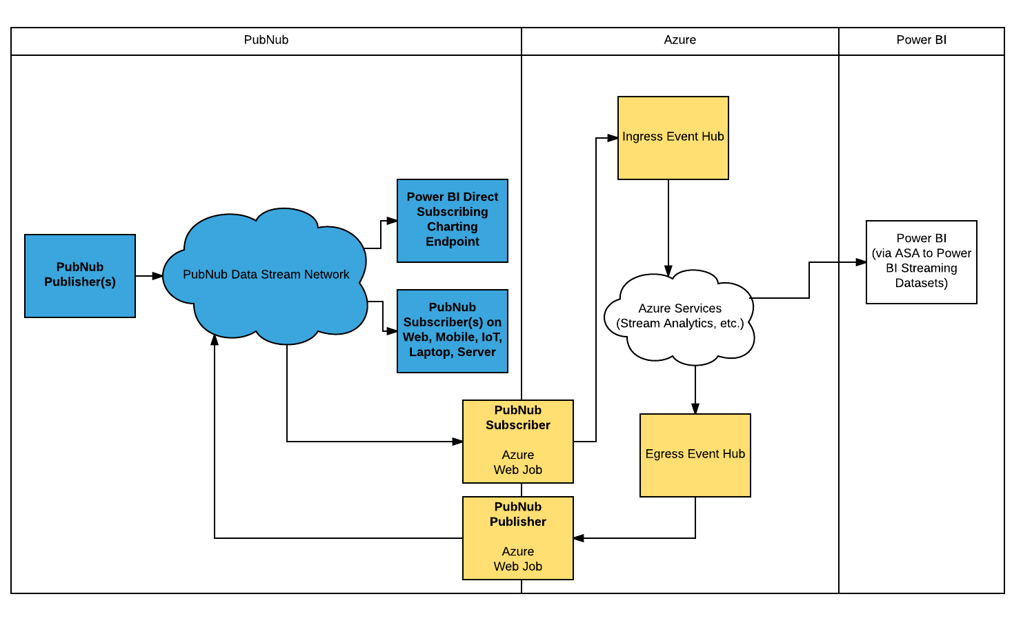 PubNub Azure Event Hubs Demo