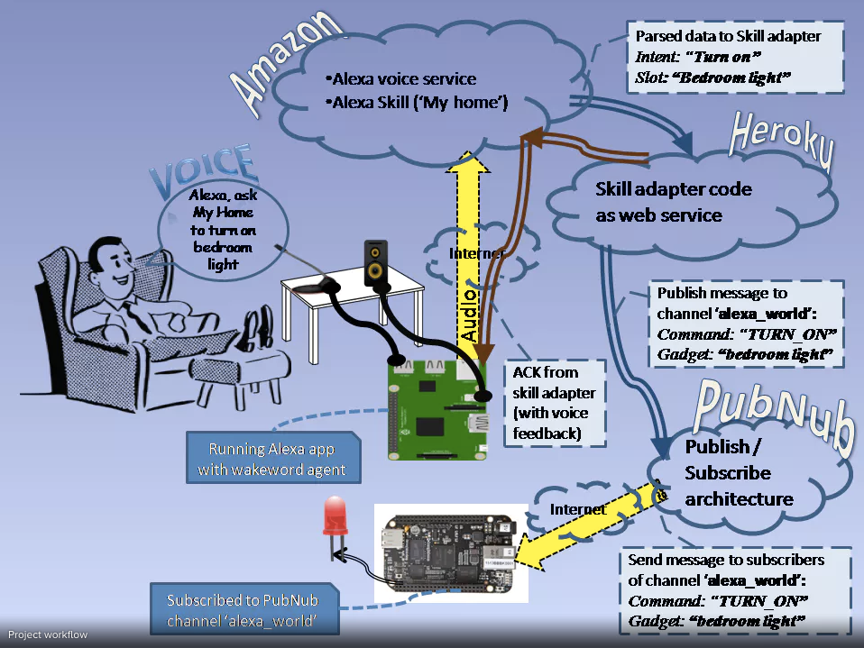 Raspberry alexa hot sale home automation