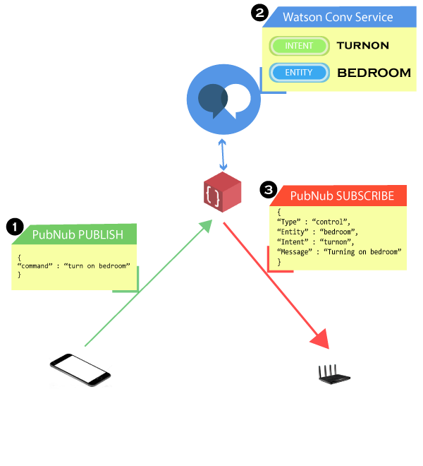 home automation ibm watson conversation json samples