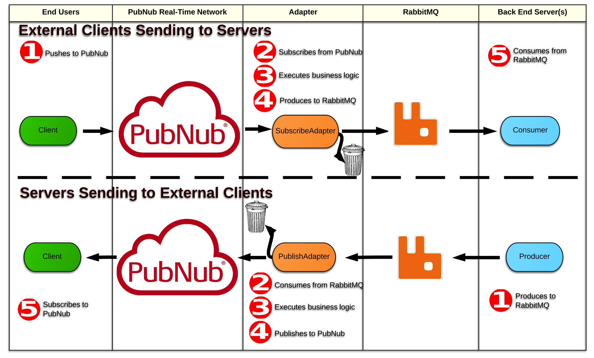 Sending Messages Between Mobile Clients and RabbitMQ