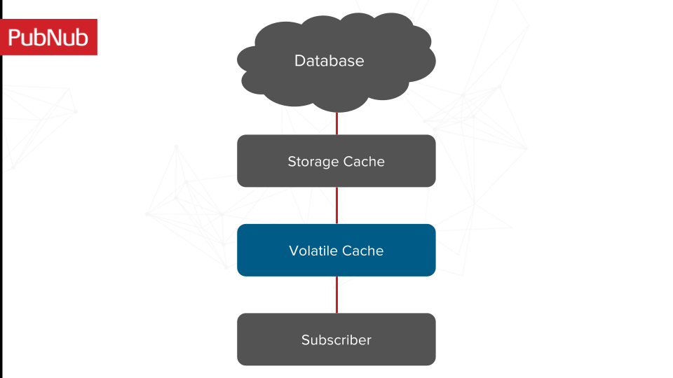 consistent databases global syncs through caching