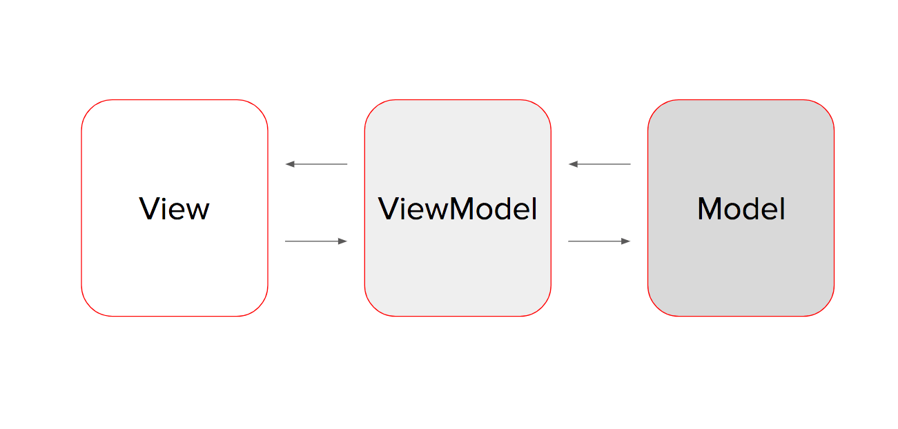 MVVM Model-View-ViewModel Pattern Diagram