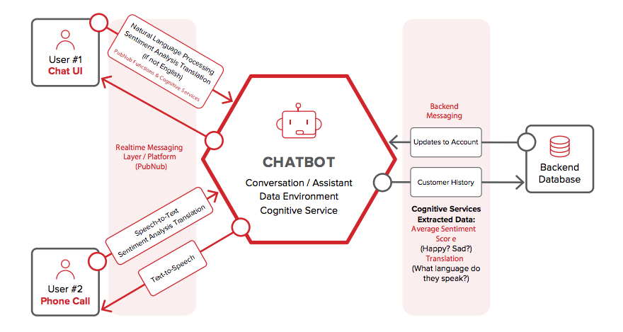 Shopping Assistant Chatbot