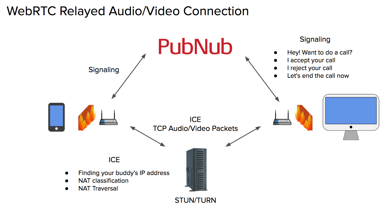 Integrating Video Calling In Chat With Webrtc And Pubnub Pubnub