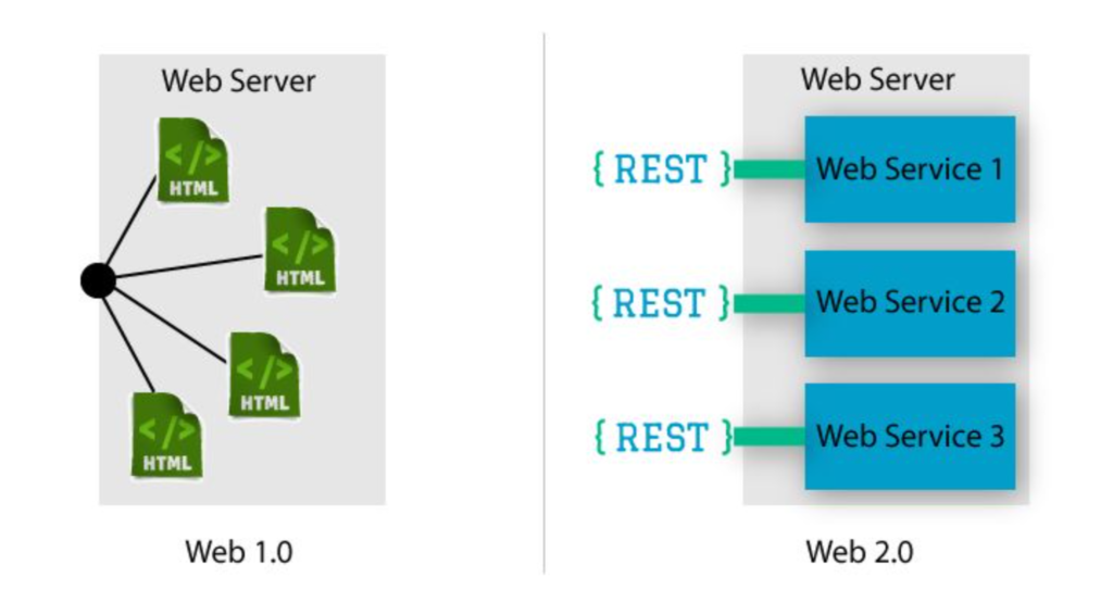 web-1-0-REST