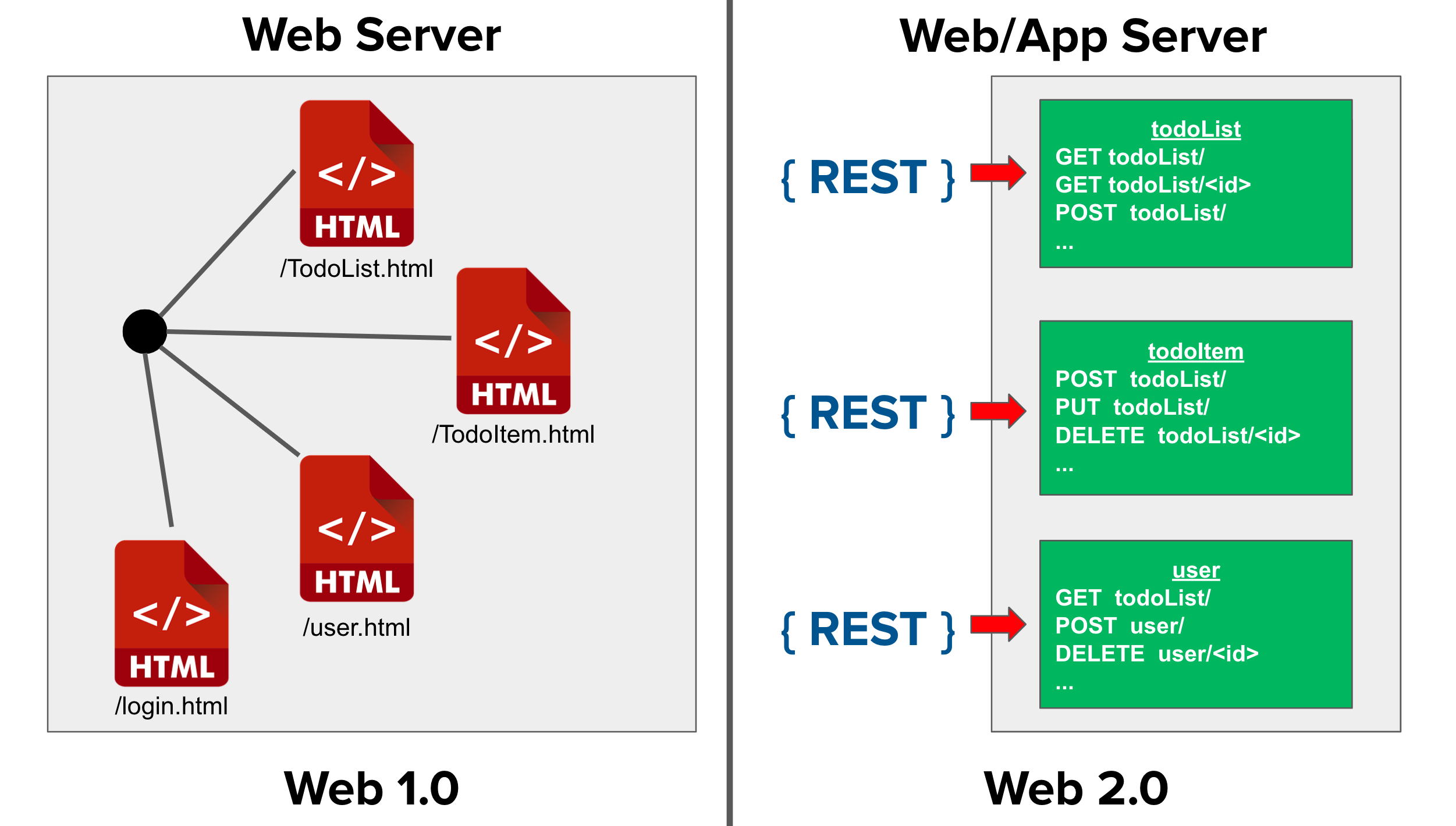 Web 1.0 vs Web 2.0 Server Requests