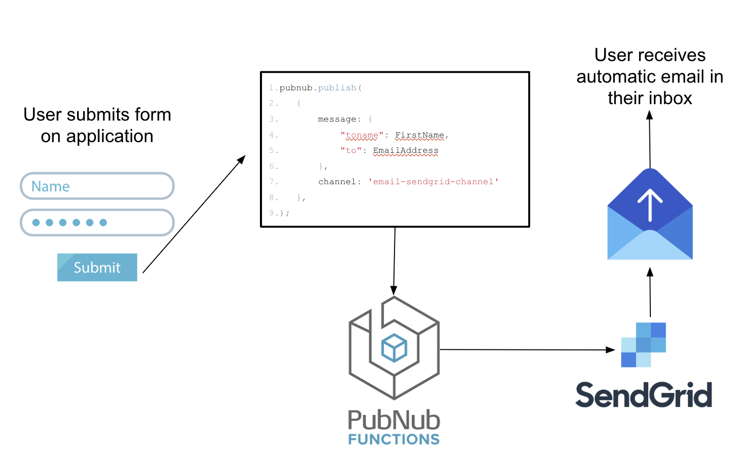 Send Transactional Template Emails in JS + SendGrid PubNub