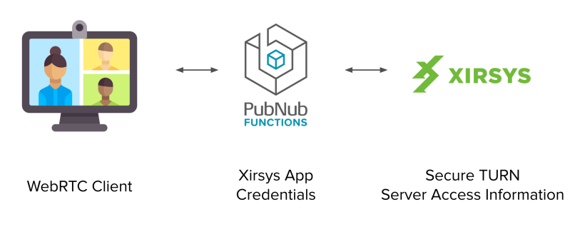 Diagram for Xirsys token service with Functions