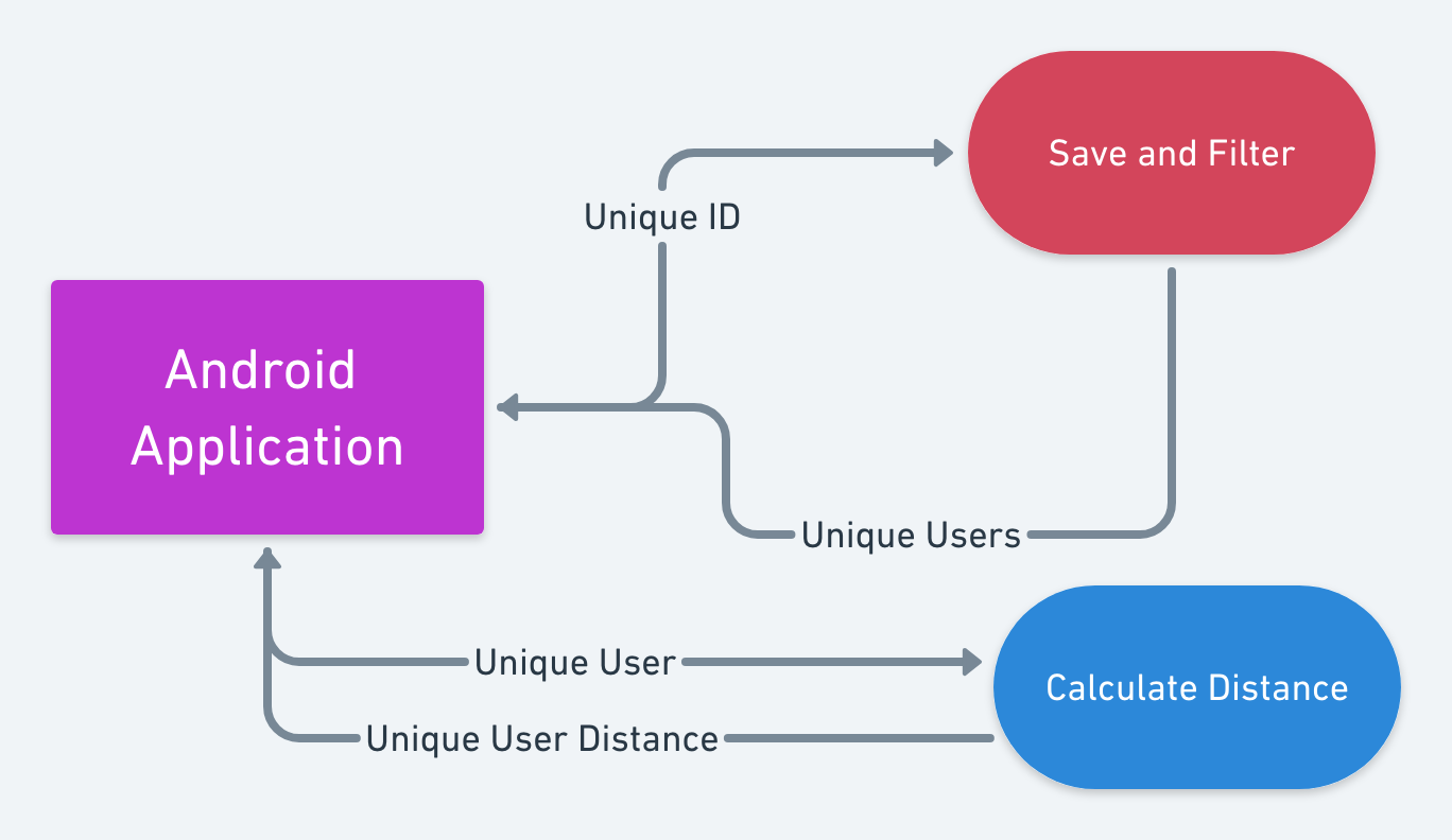 Tinder Android Flow