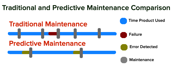 Predictive Maintenance Comparison