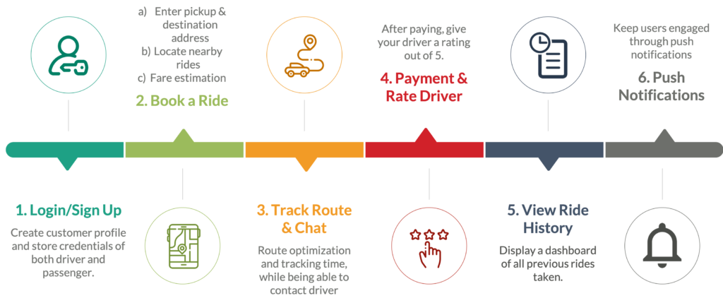 Customer Journey of Rideshare App