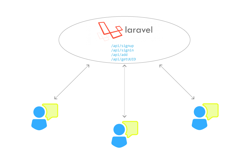 Diagram of Chat Users Connection to the Laravel App