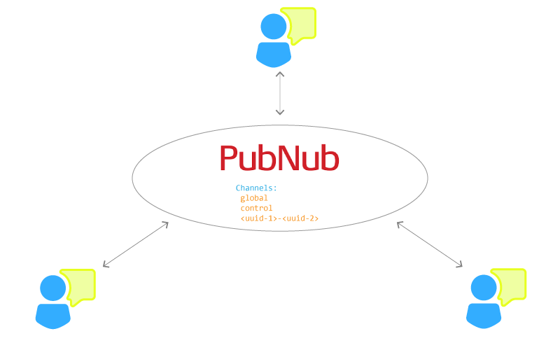 Chat App with PubNub Diagram