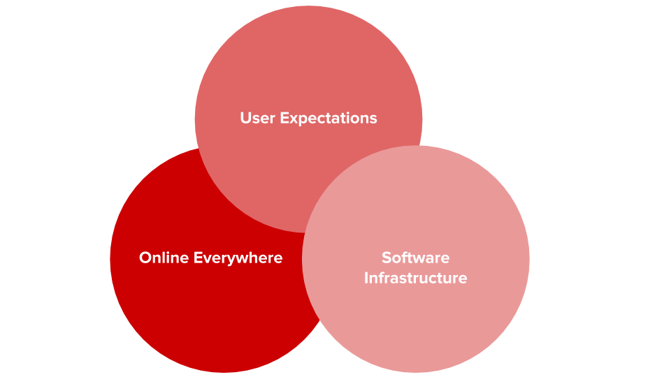 Three driving forces behind connected experiences