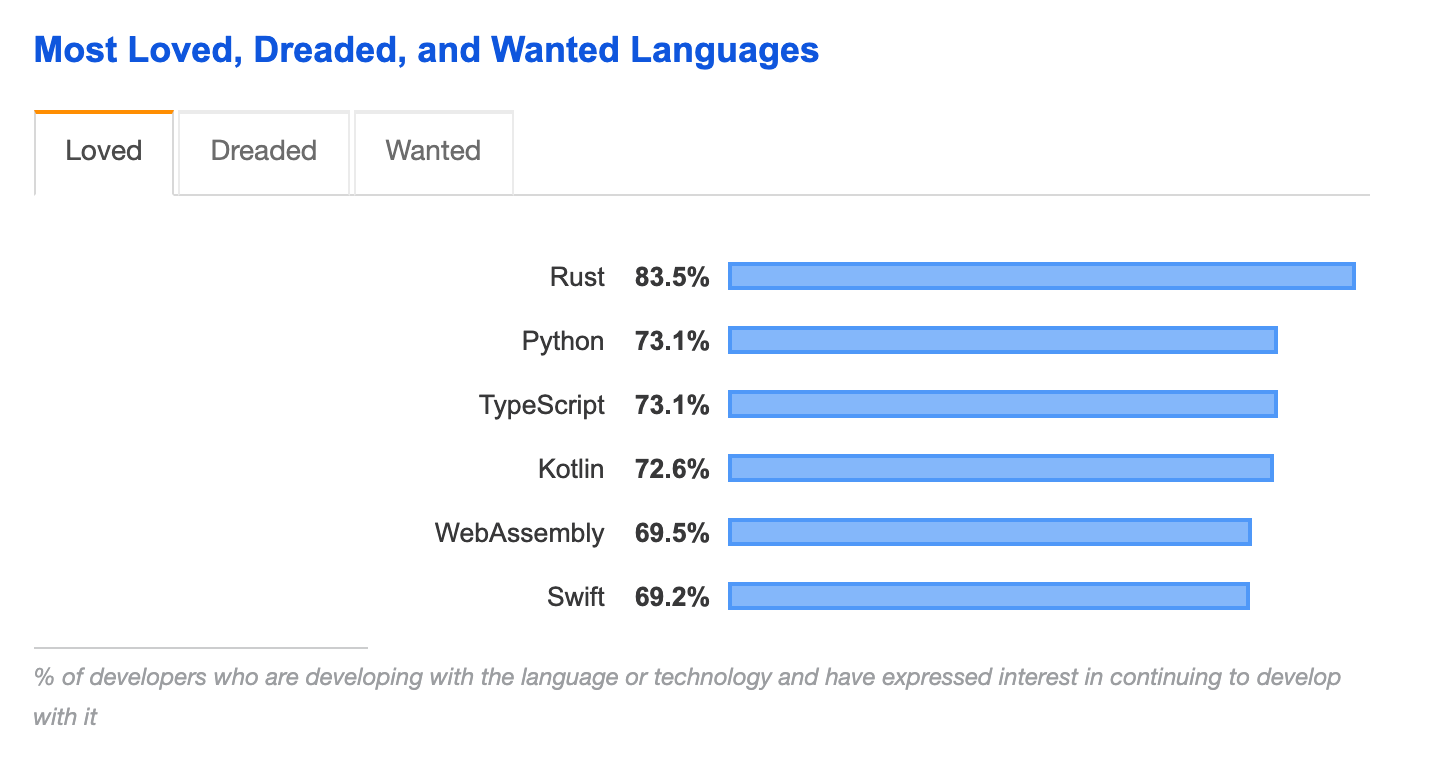 stack overflow most loved