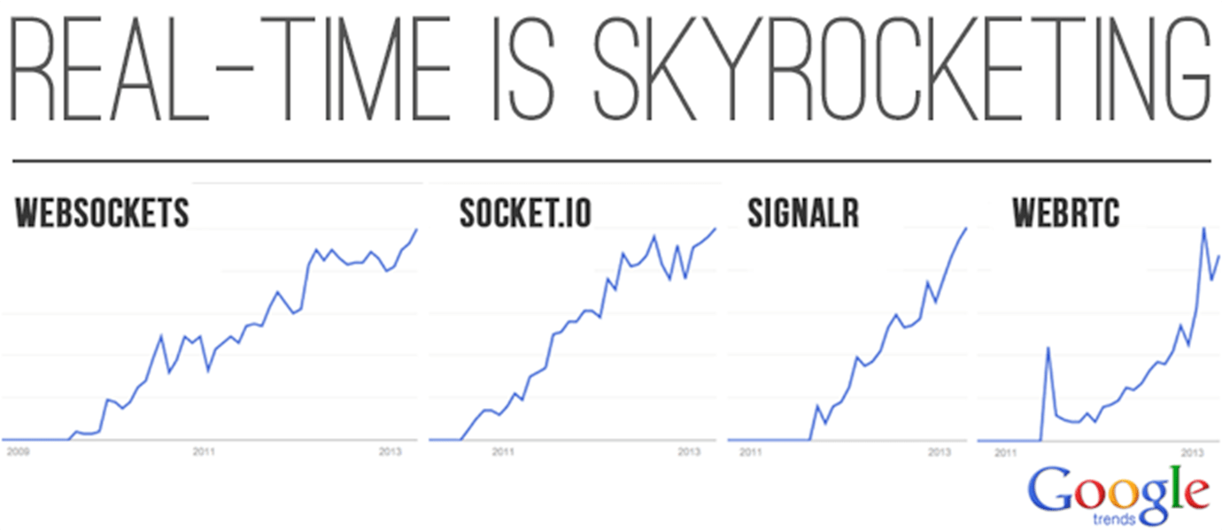 Demand for Real-Time is Skyrocketing