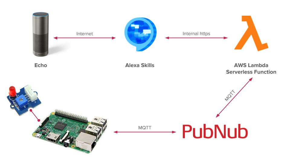 hørbar udslettelse feminin Alexa for Raspberry Pi using Lambda | PubNub