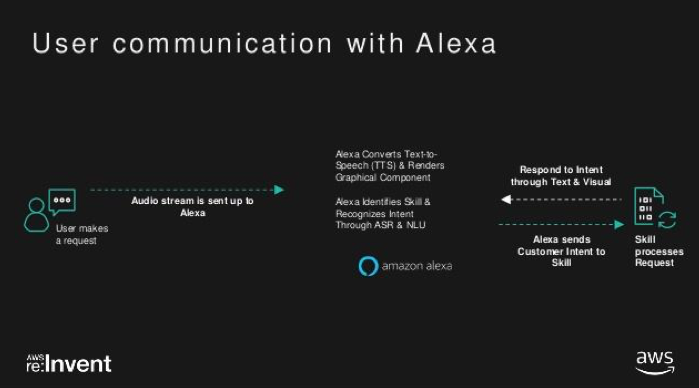 user-communication-with-alexa