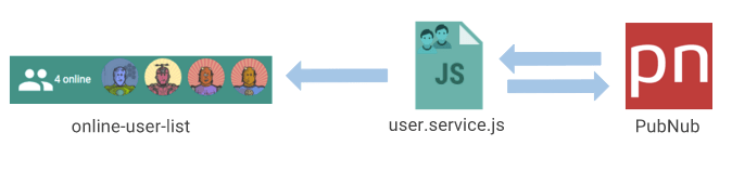 User roster with user service architecture