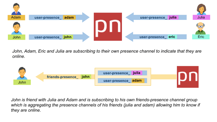 Explanation about presence channel groups