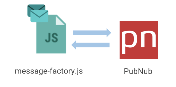 Message factory communicating with PubNub