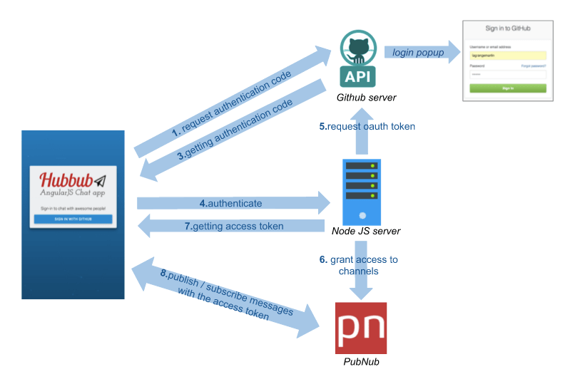 Flow chat app with user authentication