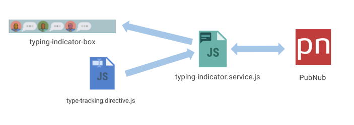 Typing indicator architecture
