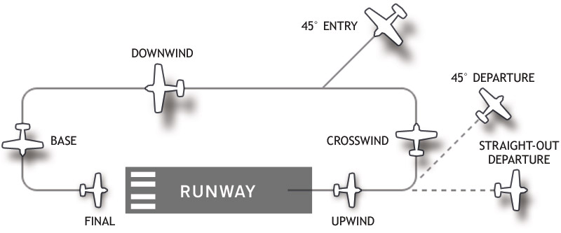 Air Traffic Flight Pattern Diagram