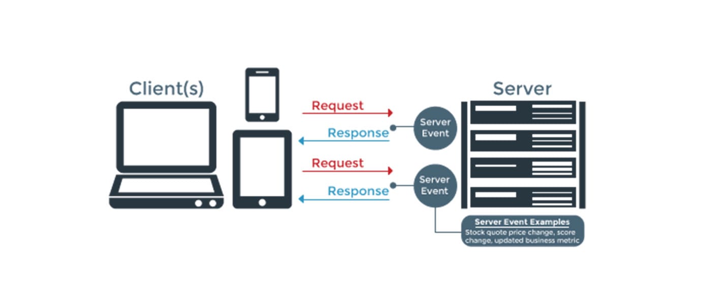 Server response. Long polling. Longpoll схема. Polling и websocket. Long polling vs websocket.