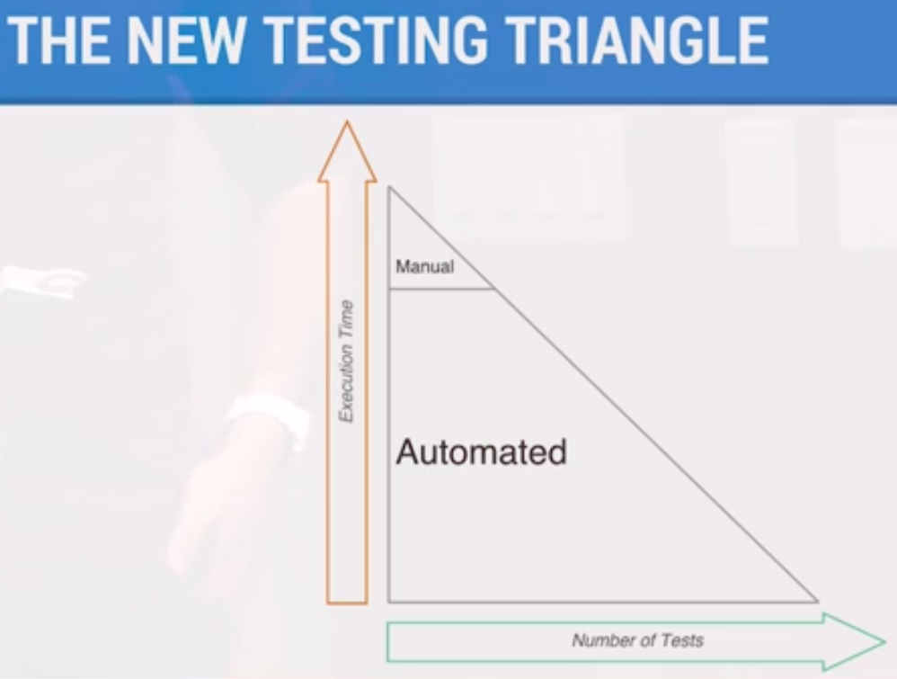 new end-to-end testing triangle