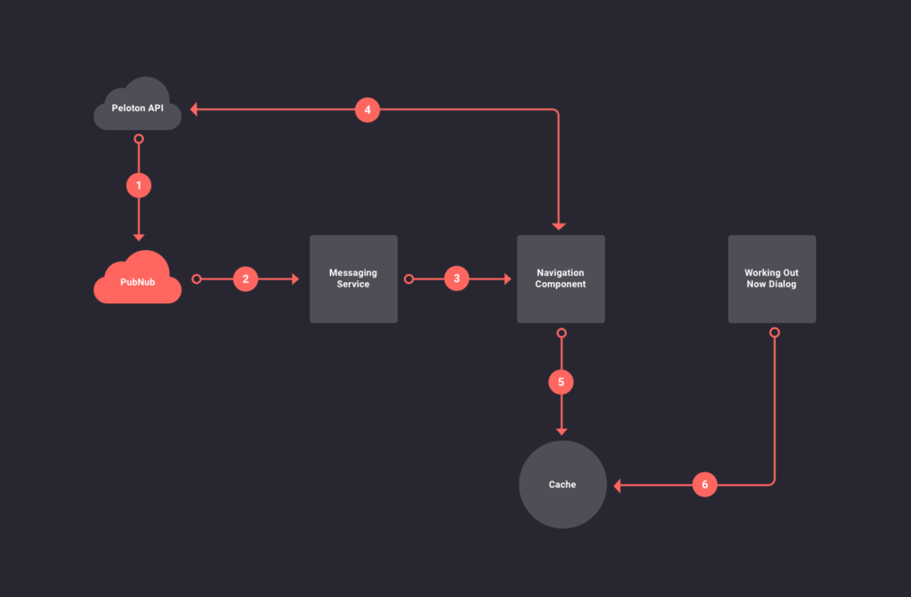 Peloton Real-time Architecture Messaging Data Flow