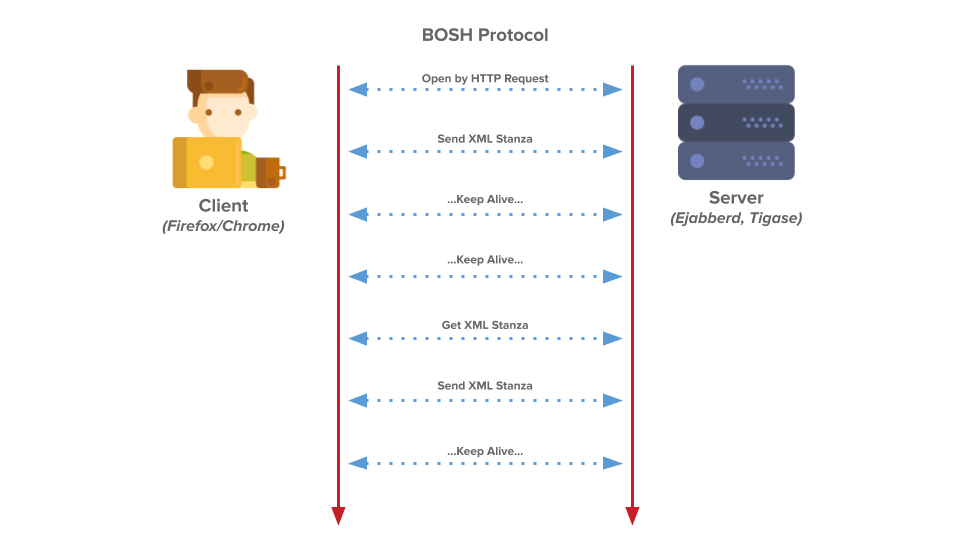 what-is-bosh-protocol-diagram