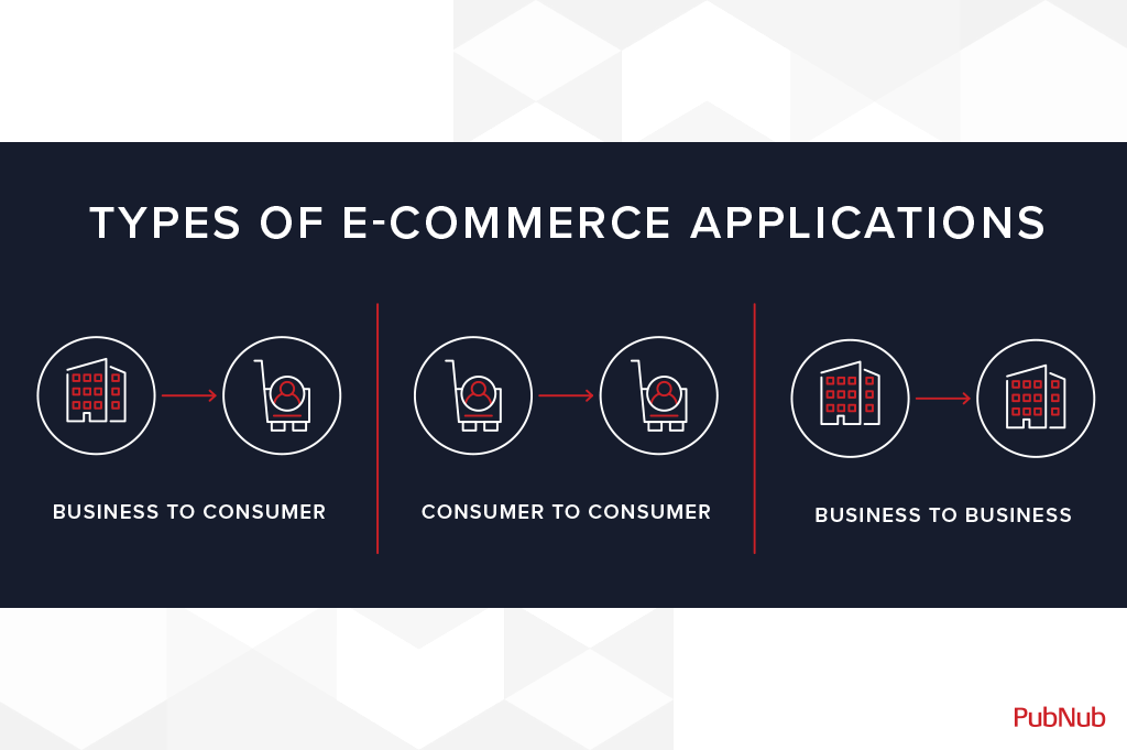 What is E-Commerce?, Types of E-Commerce