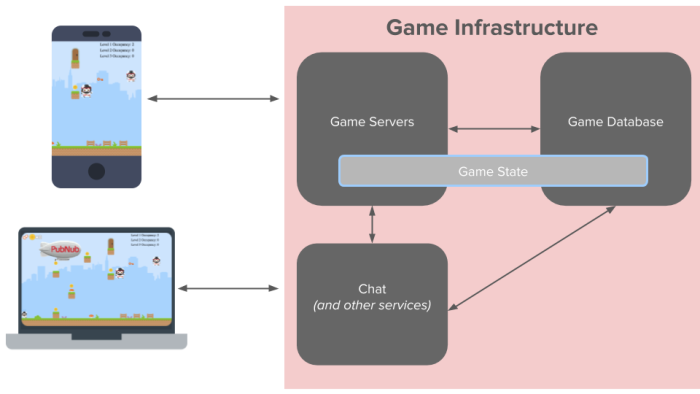 Online gaming network and game publishing