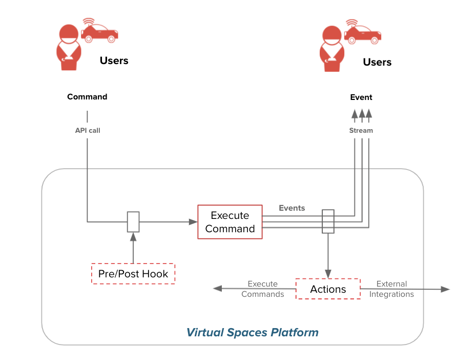 Virtual Spaces: Business Logic/Events