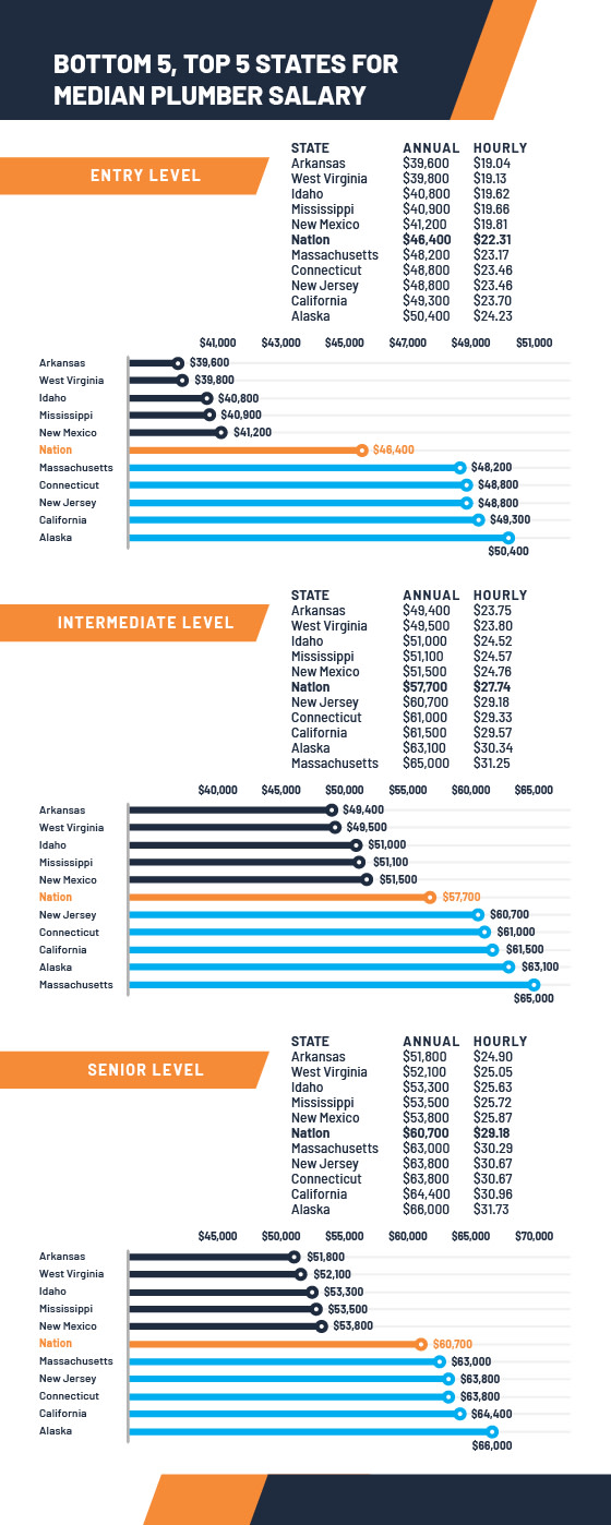 Plumber Salaries A StatebyState Guide to the Best Pay in 2022