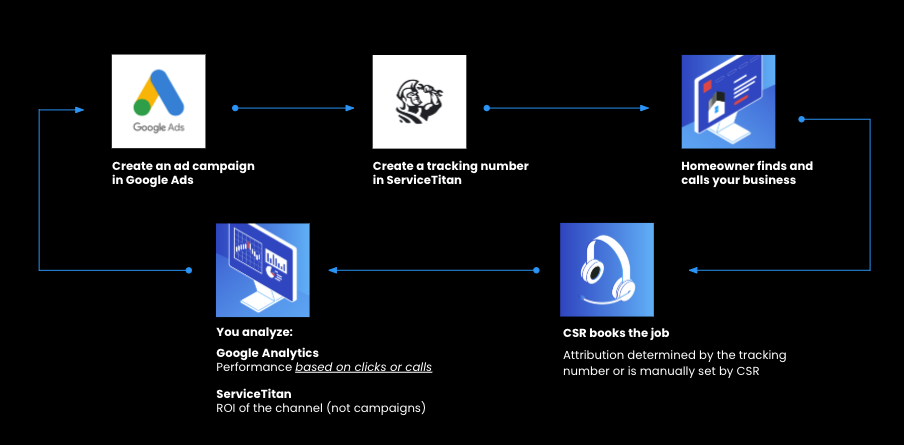 The Problem: Ads Performance Based on Clicks or Calls