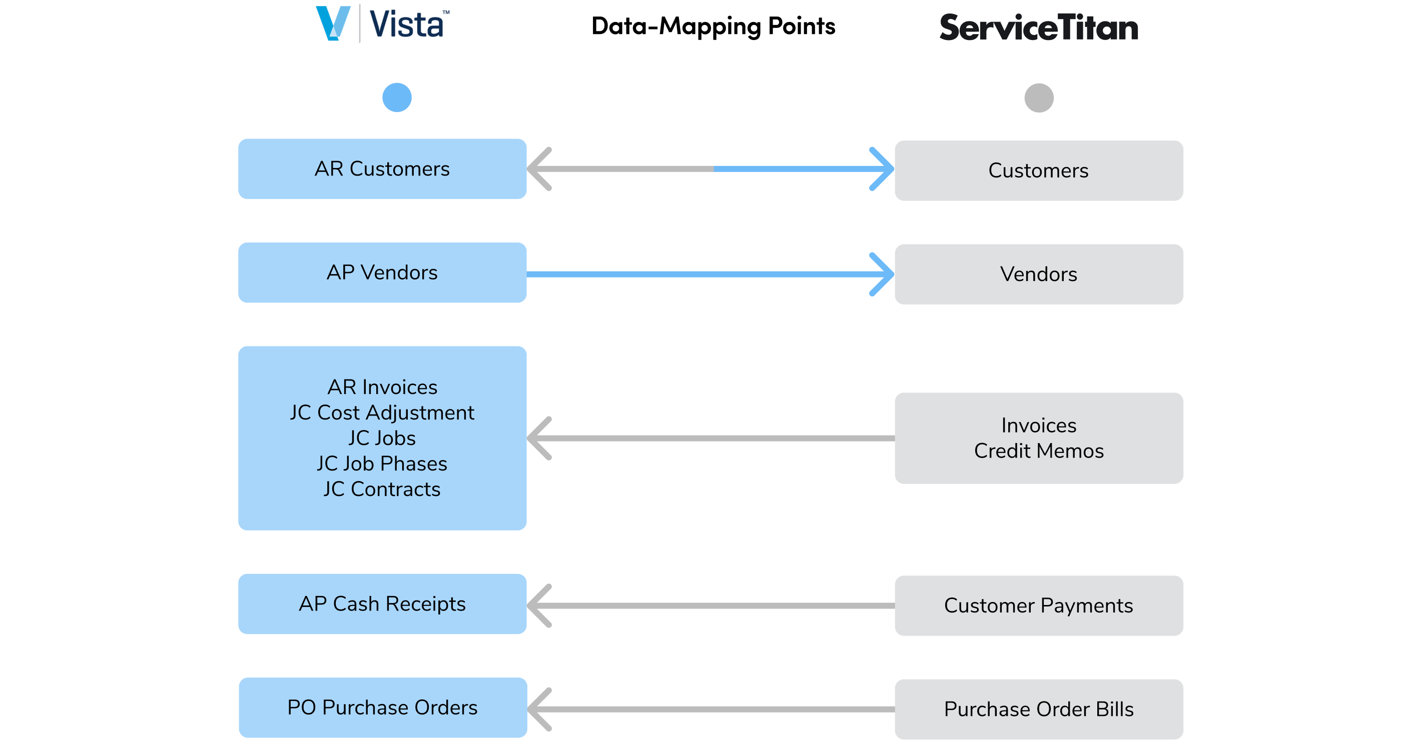 Feature | Ryvit/Vista Viewpoint | Sync Accounting Data