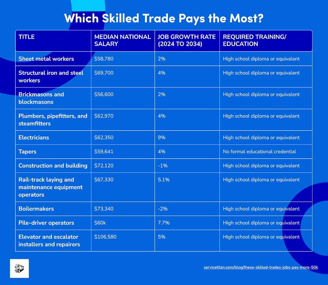 These 11 Skilled Trades Jobs Pay More Than $50K in 2026