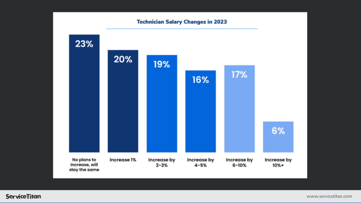 Technician Salary Changes 7 Image