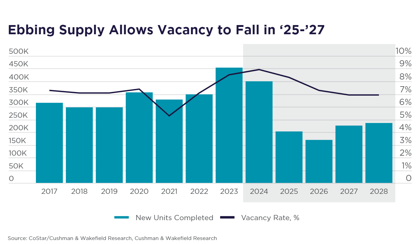 Multifamily: Steady Demand Mitigates Supply Impact - Image 4