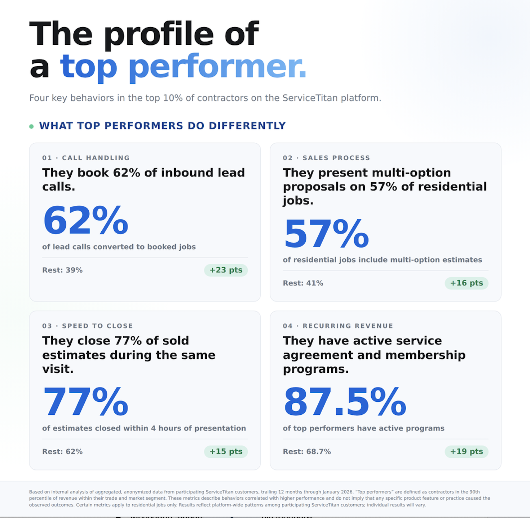 Profile of Top Performer