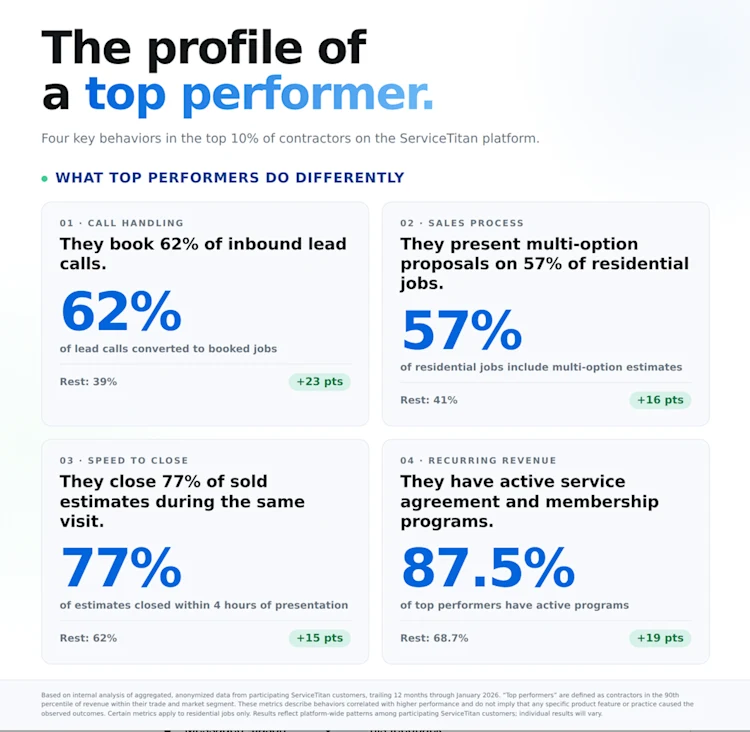 Profile of Top Performer