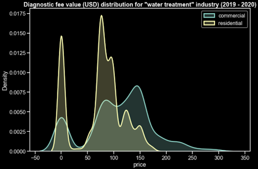 Diagnostic fee value 4